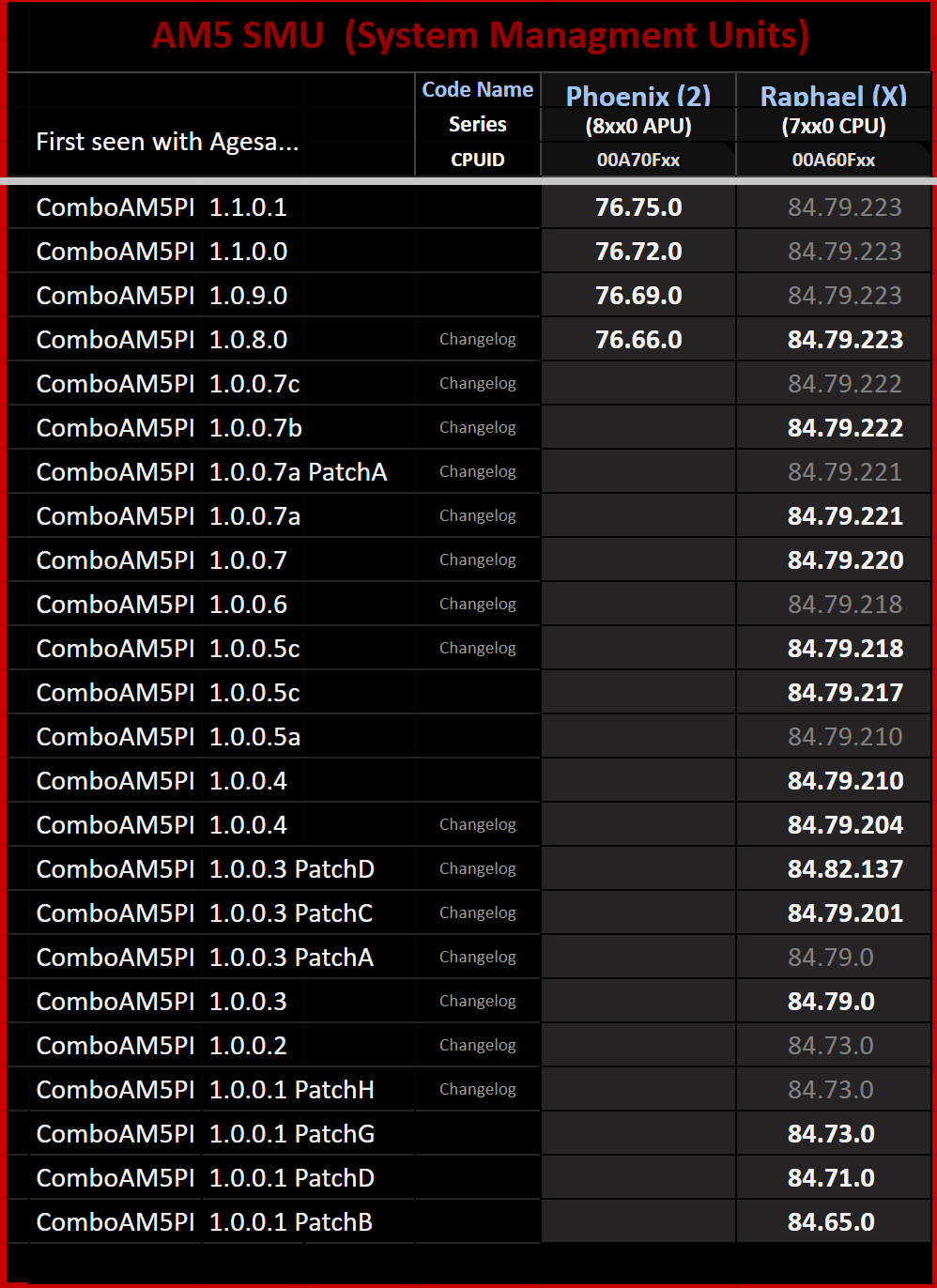 AMD-AGESA-1.1.0.1-BIOS-Firmware-For-AM5-SMU-Checker.png