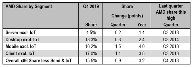 AMD_Marktanteile_2019Q4.png