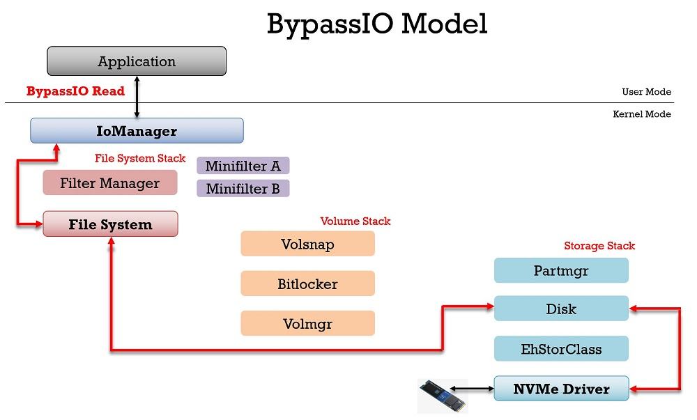 bypass-io-path.jpg