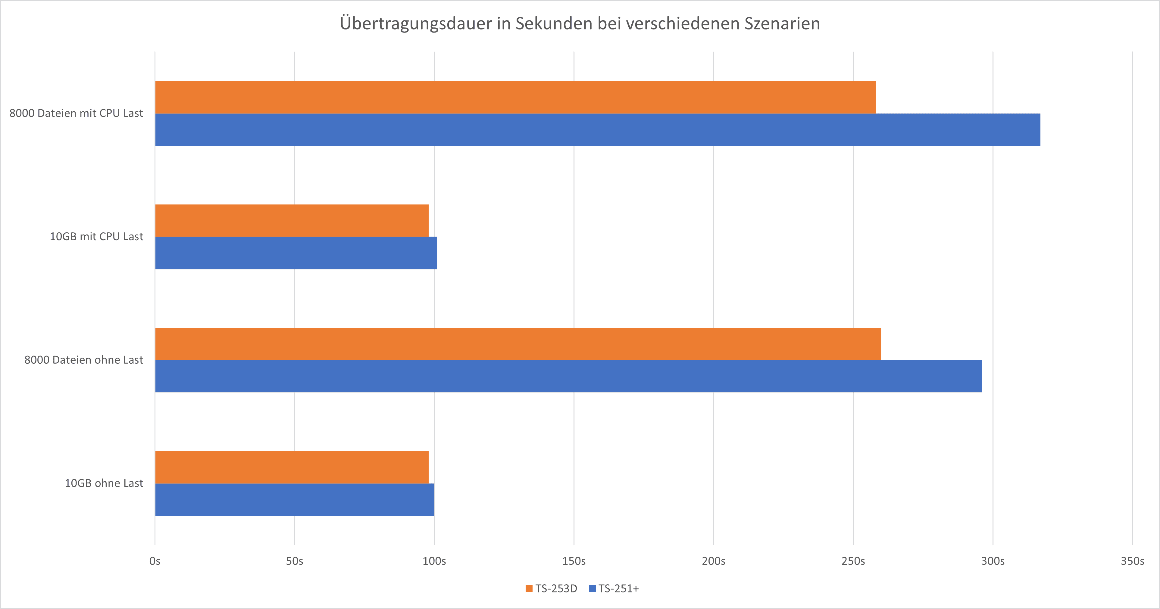 Compare_Tansfertimes.png