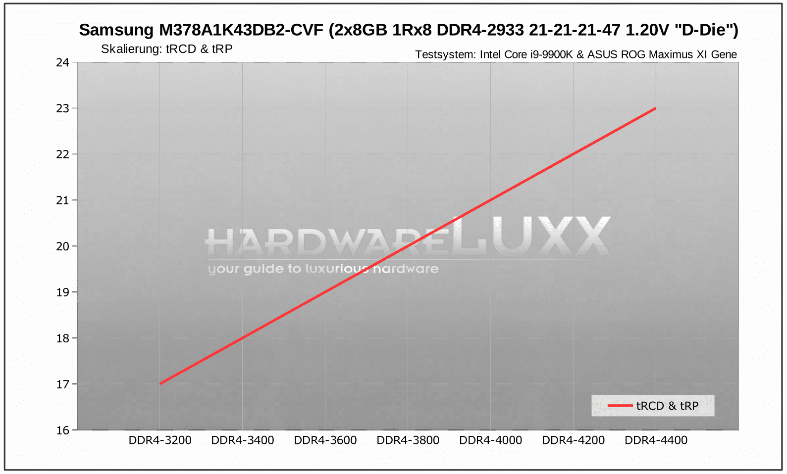 DG_Scaling_tRCD_RP.png