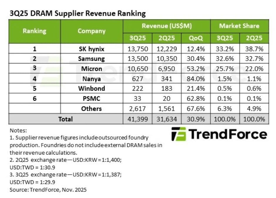 DRAM-market-and-key-vendors-in-Q3-2025.png