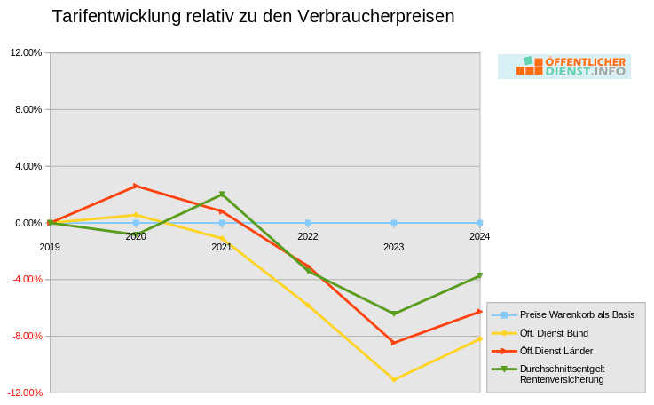 gehaltsentwicklung-2.2024.png