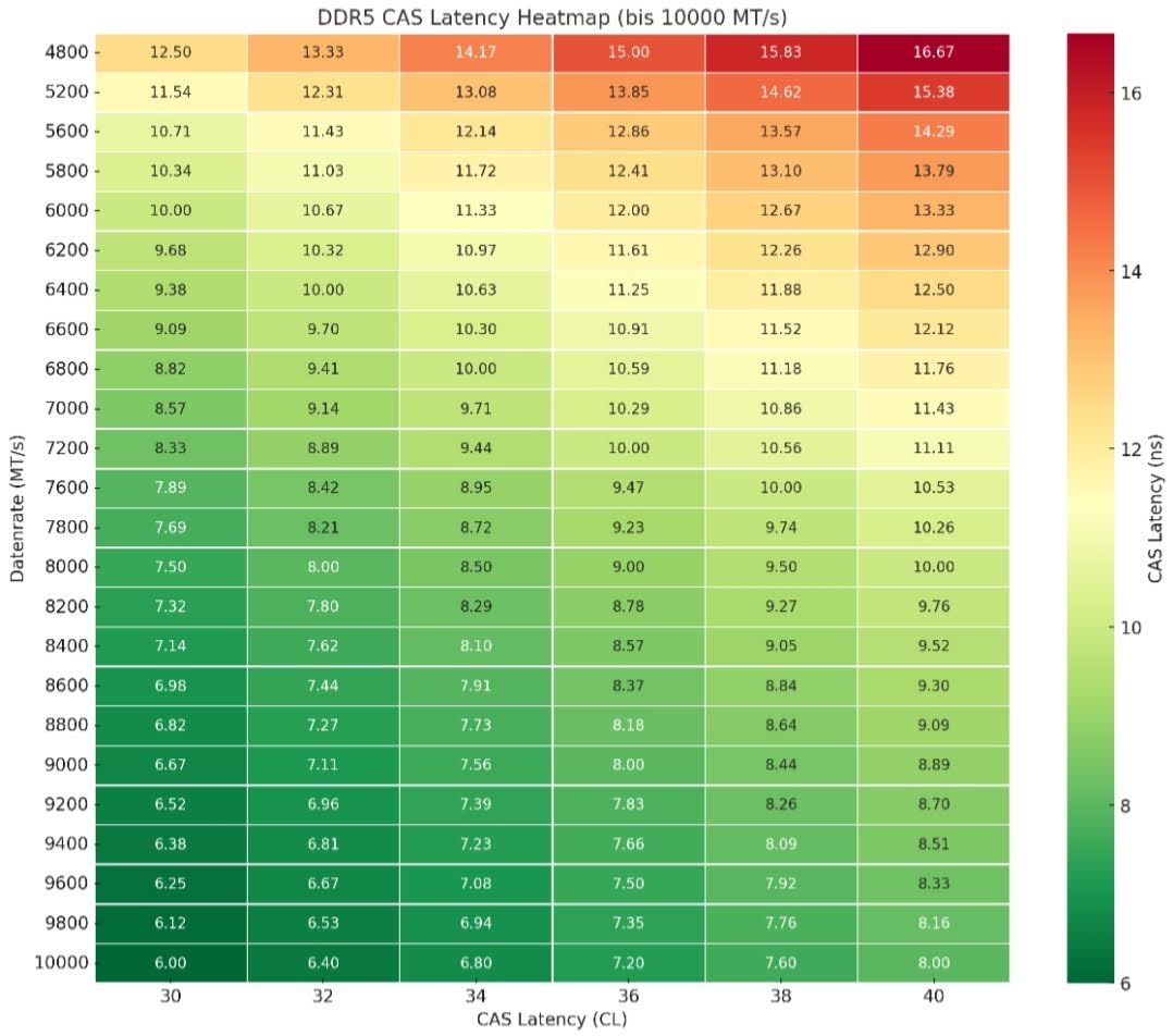 heatmap cas latenz.jpg