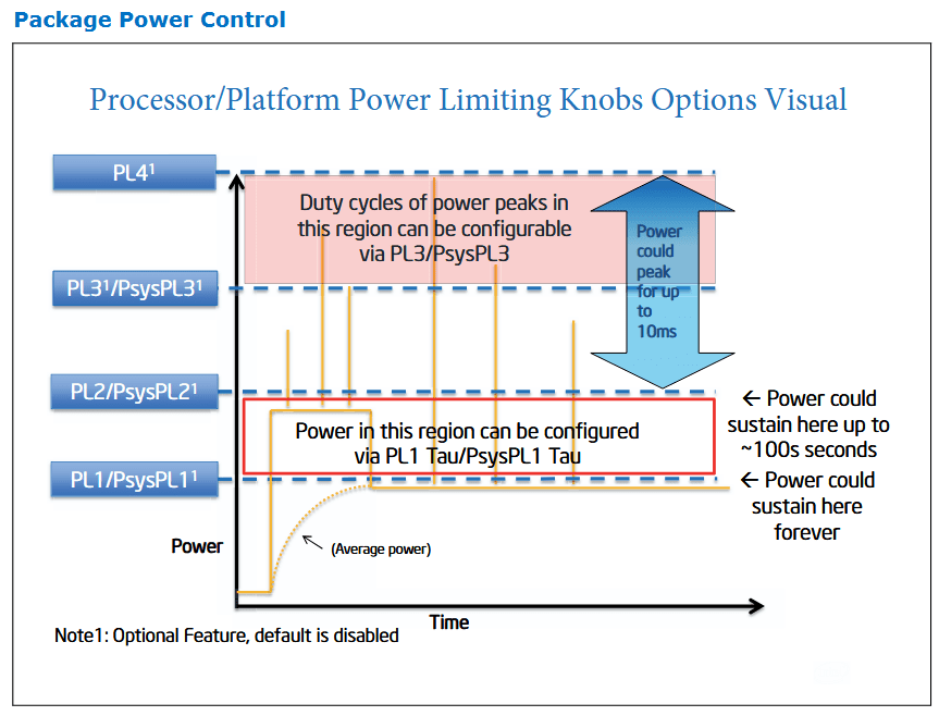 Intel CPU Package Power Control PL1, PL2, PL3, PL4.png