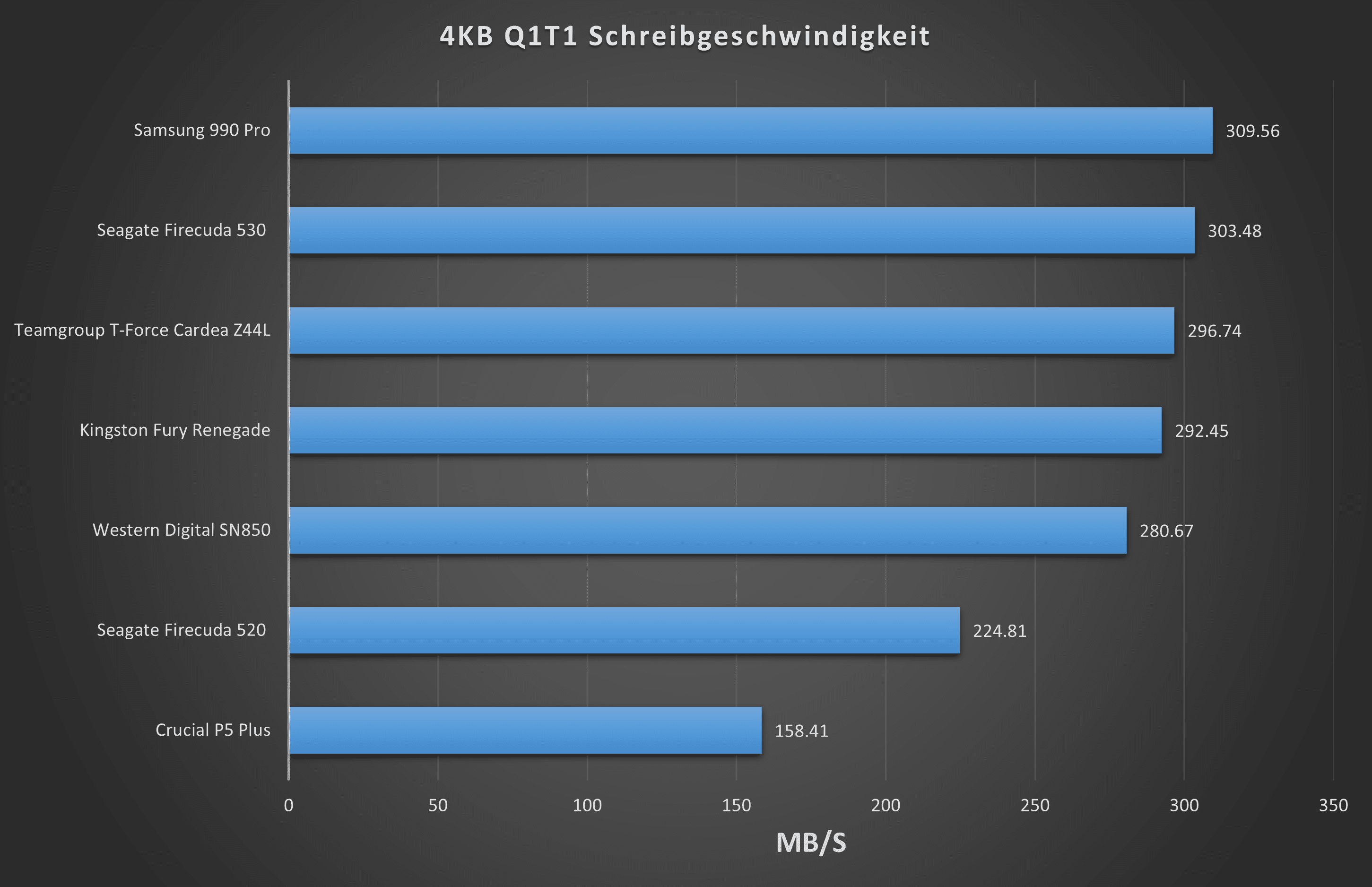 Kingston Fury Renegade 4KB Q1T1 Schreibgeschwindigkeit.png
