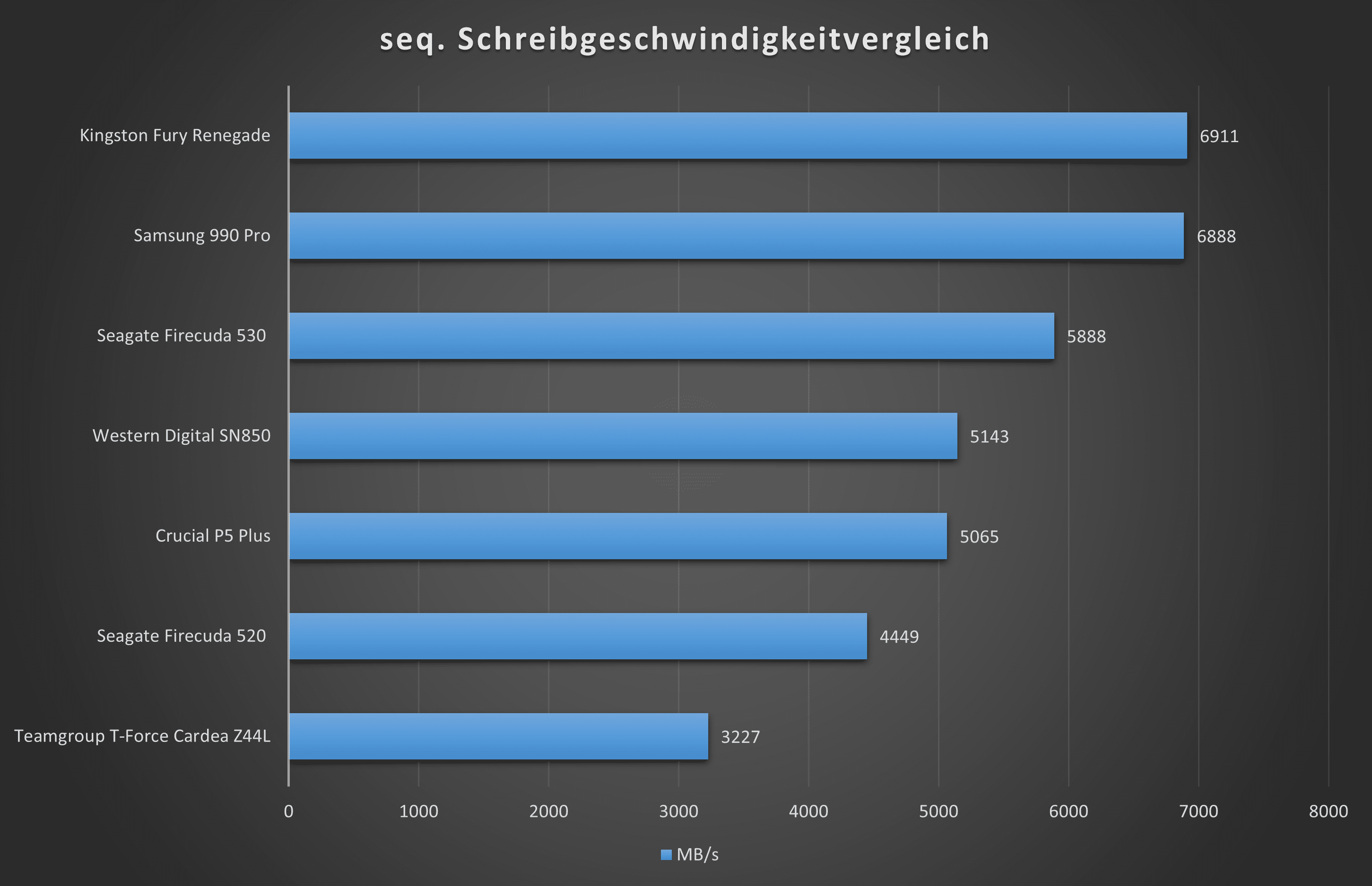 Kingston Fury Renegade Schreibgeschwindigkeit.png