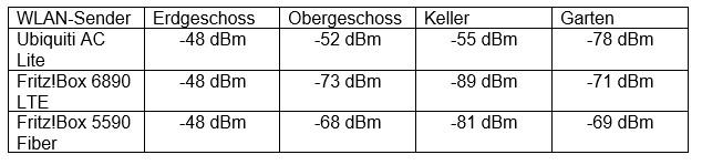 Messwerttabelle Signalstärke.jpg