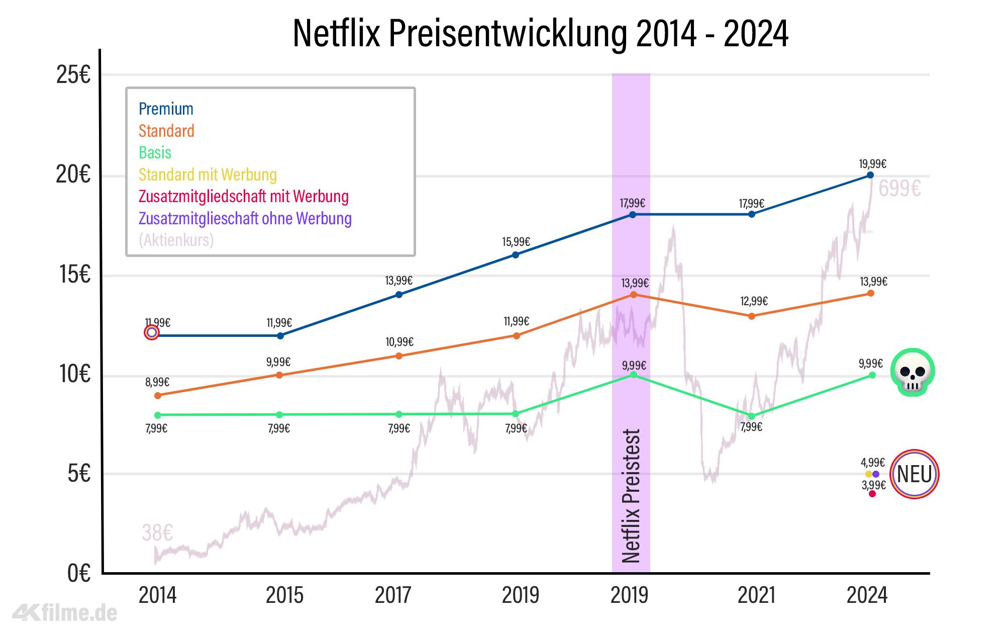 netflix-preisentwicklung-abo-2014-2024.jpg
