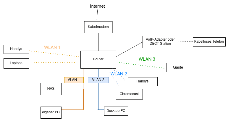 Netzwerk_Modem_Router_VLAN Diagram.png