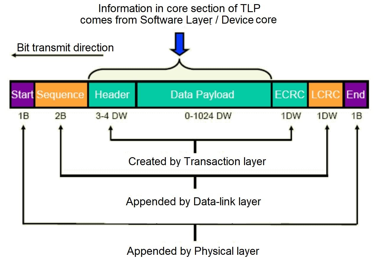 PCIe_protocol_stack_overhead.jpg