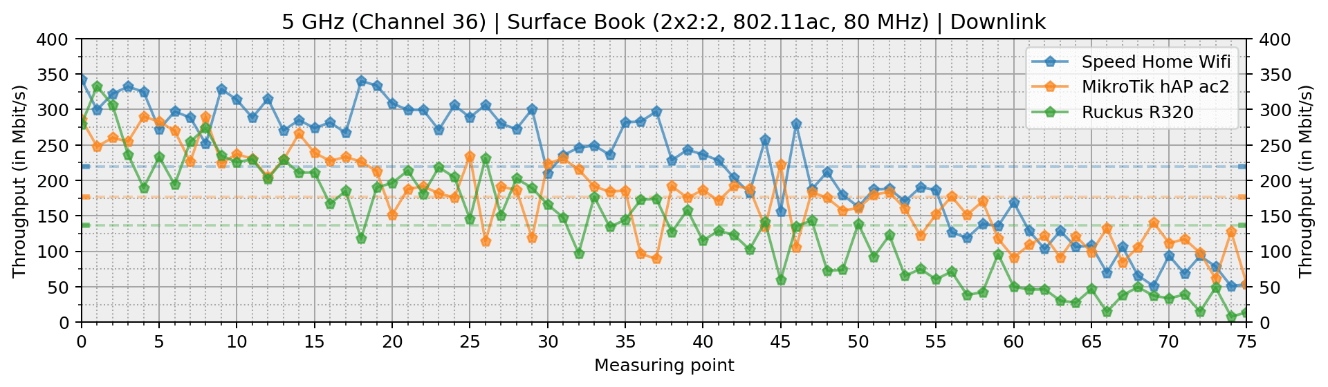 perfcomp-speed_home_wifi_vs_mikrotik_hap_ac2_vs_ruckus_r320-down.png