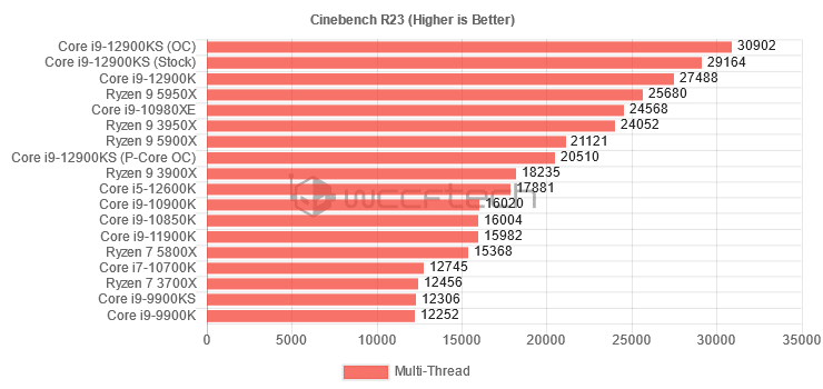 Screenshot 2022-03-27 at 14-33-11 Intel Core i9-12900KS 5.5 GHz CPU Tested In Cinebench Benchm...png