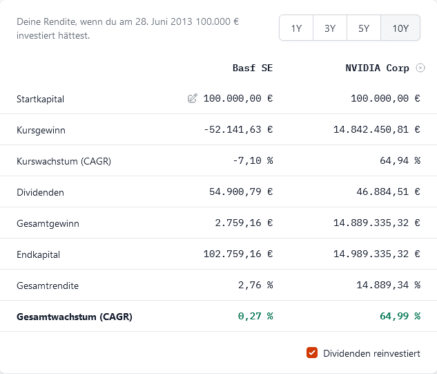 screenshot-2023-06-28-at-22-17-13-basf-se-wkn-basf11-isin-de000basf111-divvydiary-png.898874