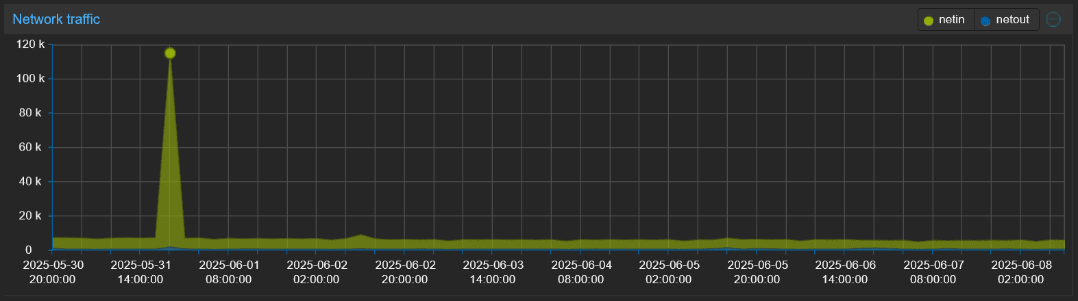 Screenshot 2025-06-08 at 11-52-04 pve - Proxmox Virtual Environment.png