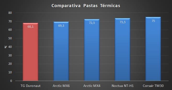 Thermal-Grizzly-Duronaut-Comparativa.jpg