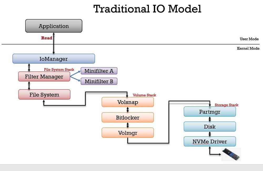 traditional-io-path.jpg