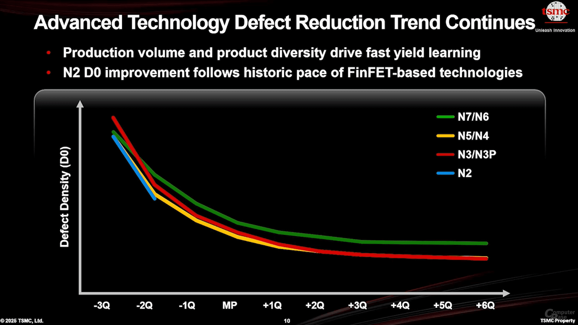 TSMC_N2_early_defect_rates.png