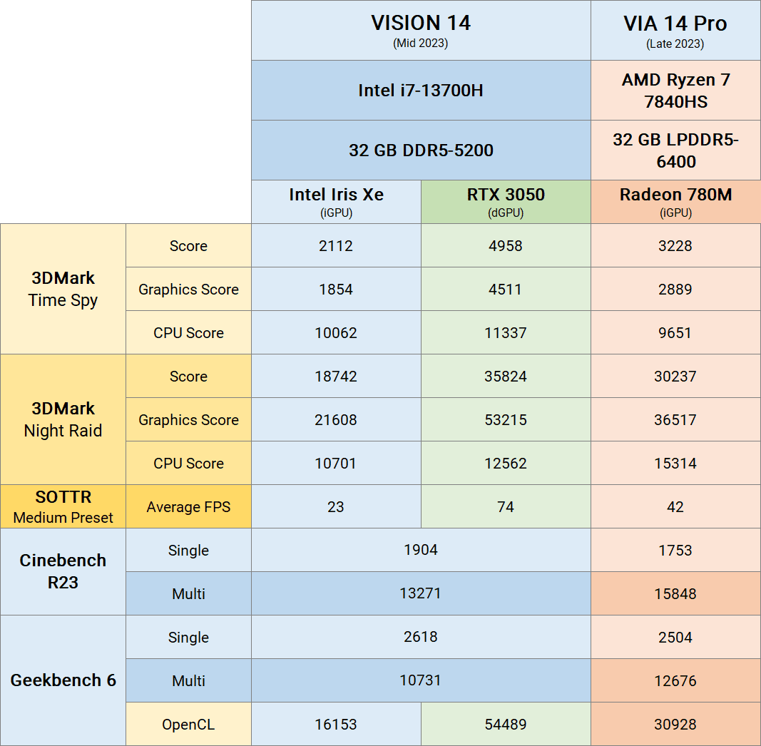 via14pro_l23_benchmark-overview.png