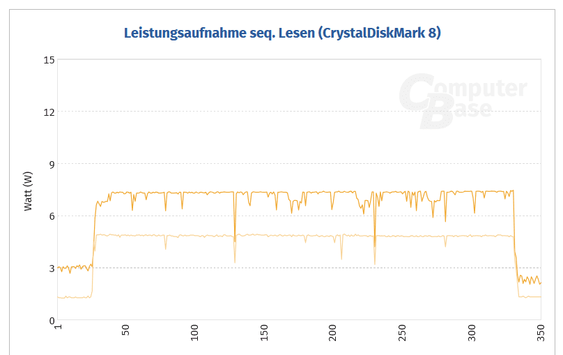 WD SN8100 Leistungsaufnahme Lesend PCIe 5.0 vs PCIe 4.0.png
