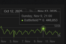 Screenshot 2025-11-19 at 18-36-20 Battlefield™ 6 - Steam Charts.png Screenshot 2025-11-19 at 18-36-20 Battlefield™ 6 - Steam Charts.png