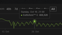 Screenshot 2025-11-19 at 18-38-28 Battlefield™ 6 - Steam Charts.png Screenshot 2025-11-19 at 18-38-28 Battlefield™ 6 - Steam Charts.png