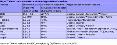 Major_Taiwan_Contract_Makers_January_2005.gif