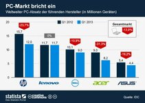 infografik_1036_Weltweiter_PC_Absatz_n-590x420.jpg