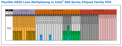 Intel HSIO Lane Multiplexing Configuration 600 Series PCH.png