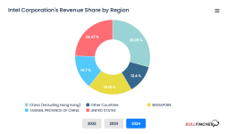 Screenshot 2025-07-23 at 14-32-53 Intel Corporation Revenue Breakdown By Region Bullfincher.png