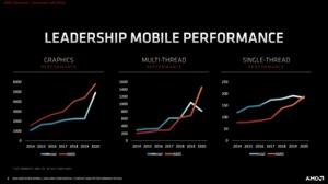 AMD Ryzen Mobile 4000-Serie