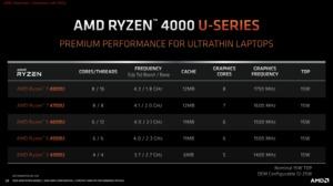 AMD Ryzen Mobile 4000-Serie