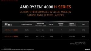 AMD Ryzen Mobile 4000-Serie