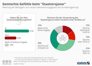 Gemischte Gefühle beim Staatstrojaner