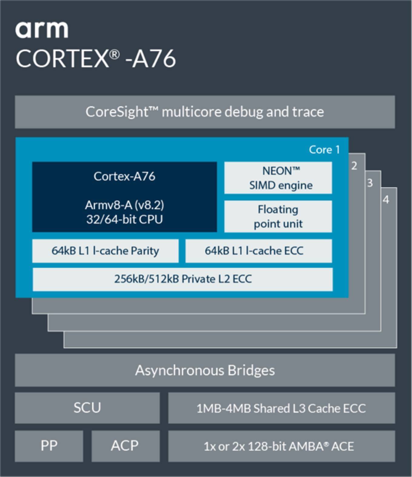 Cortex a55. Процессор Arm Cortex a77. Процессор Cortex 76. Cortex процессор Cortex a55. Cortex a76 Architecture.