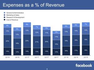 Facebook Quartalszahlen Q3 2018