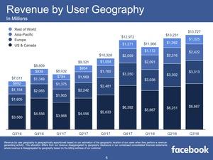Facebook Quartalszahlen Q3 2018