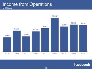 Facebook Quartalszahlen Q3 2018
