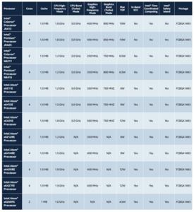 Intel Atom x6000E, Celeron N und J: Elkhart-Lake-Atoms mit Tremont-Kernen vorgestellt