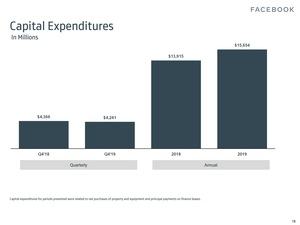Facebook-Quartalszahlen Q4 2019