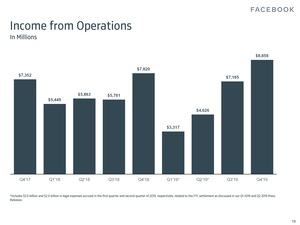 Facebook-Quartalszahlen Q4 2019