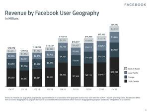 Facebook-Quartalszahlen Q4 2019