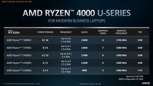 Ryzen Pro 4000 Serie