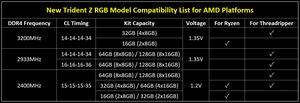 G.SKILL veröffentlicht Ryzen-kompatible Trident-Z-RGB-Speicherkits