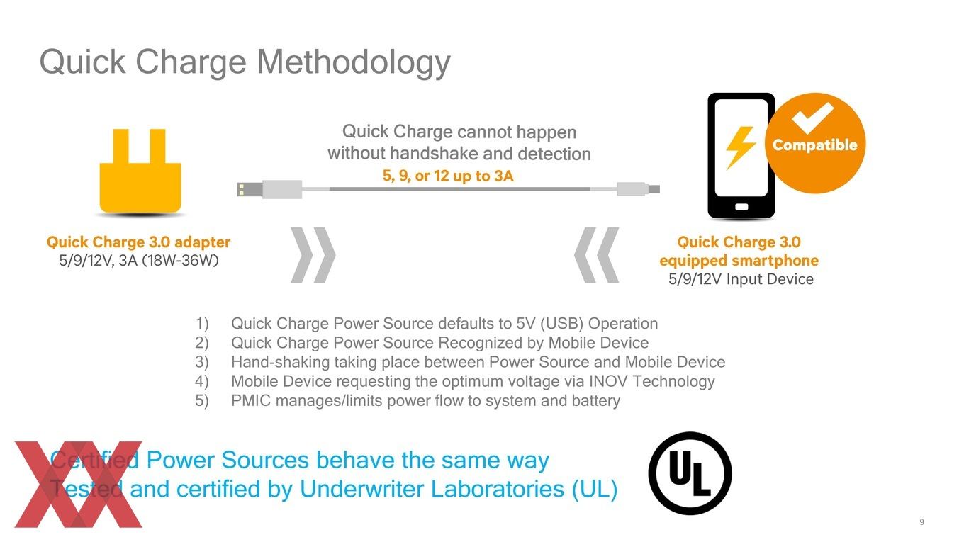 Версия быстрой зарядки. Qualcomm quick charge 4.0. Зарядка quick charge 3.0 схема. Quick charge 2.0 схема. Стандарты quick charge.