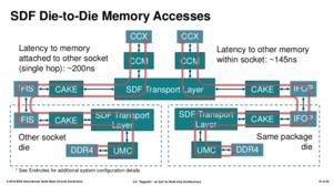 AMD zeigt Details zum Zeppelin-Die und nennt Vorteile