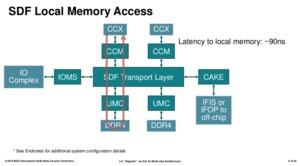 AMD zeigt Details zum Zeppelin-Die und nennt Vorteile