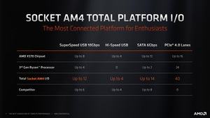 AMD AM4-Plattform Briefing