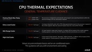 AMD Ryzen-5000-Plattform