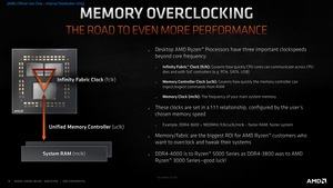 AMD Ryzen-5000-Plattform